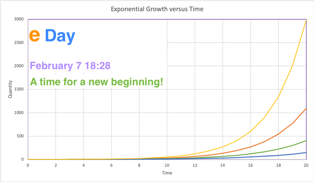 Plots that start slowly then quickly rise.